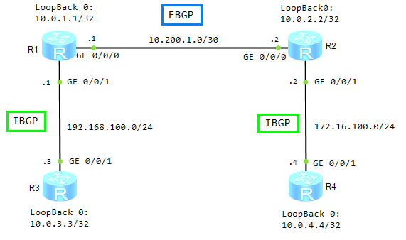 BGP-iBGP Huawei